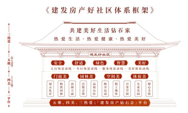 长城配资 建发房产发布“好社区”体系，共建美好生活钻石家