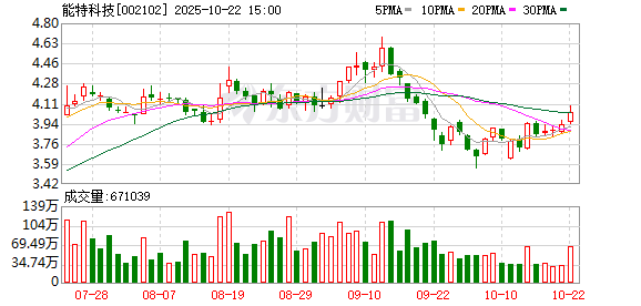 纪源优配 公司热点｜流拍两次，降价近30%！能特科技亏损子公司谁来接盘？